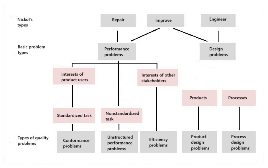 A typograph showing taxonomy of quality problems