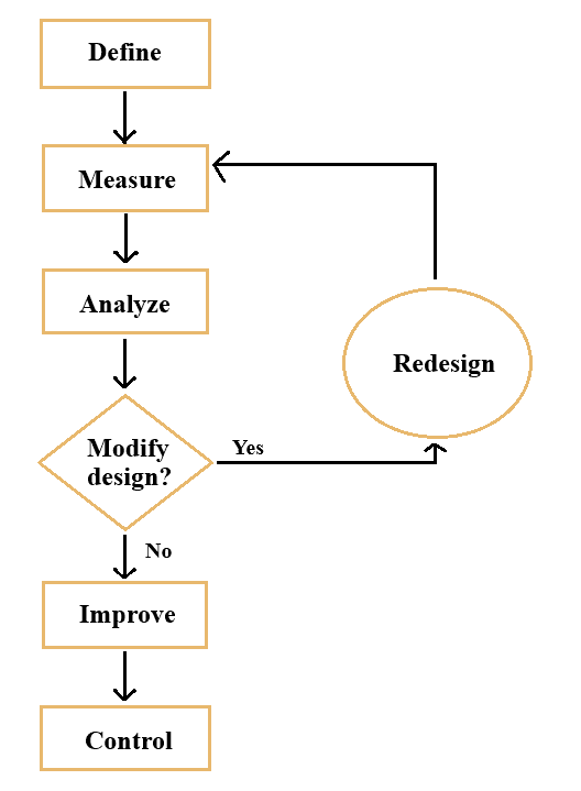 Infographic showing DMAIC process
