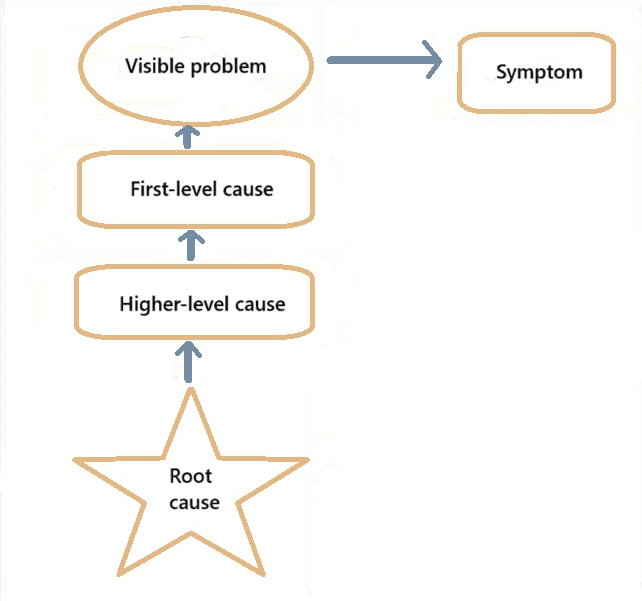 Root cause diagram
