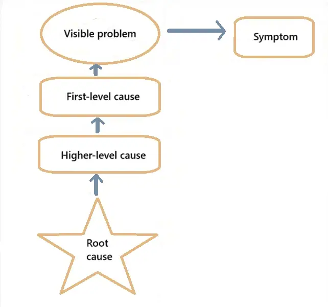 Root cause diagram