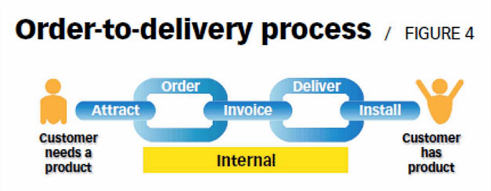 Order-to-delivery process