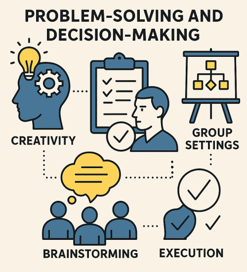 Infographic image showing the cycle of problem-solving and decision-making